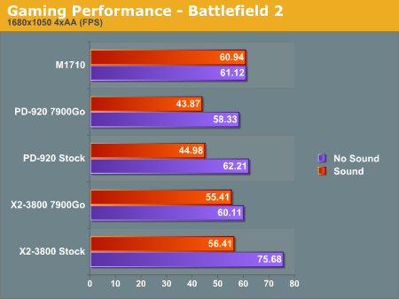 Gaming Performance - Battlefield 2